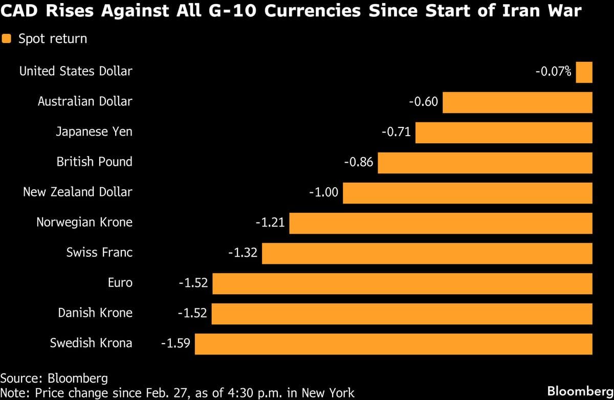 Traders Turn to Canada’s Dollar As Iran War Risks Jolt Market