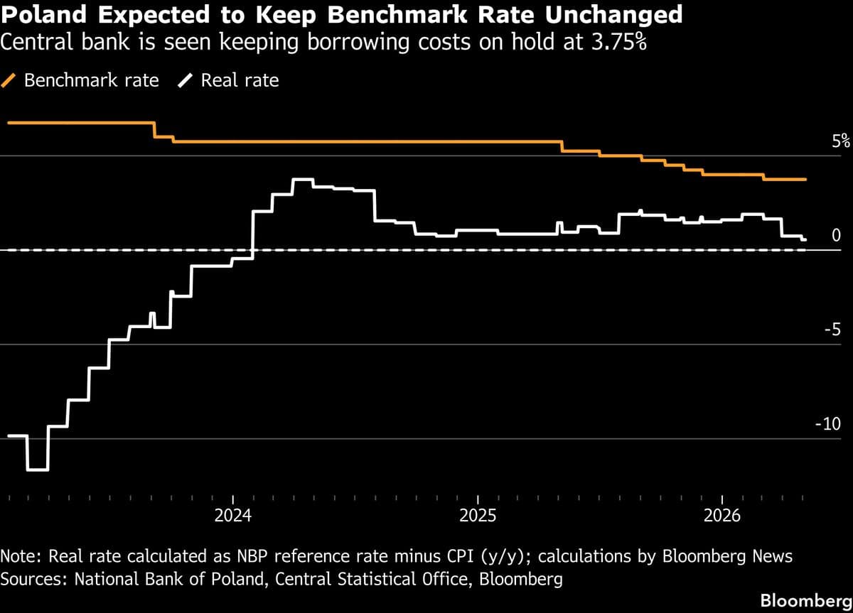 Poland Set to Match Steady Rates With Hawkish Tone on Iran Risks