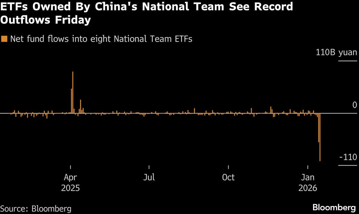 Record China ETF Outflows Signal National Team Is Cooling Rally
