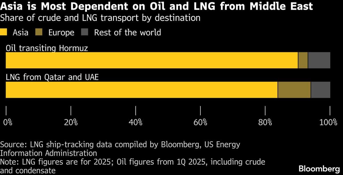 Queues, Price Hikes and Shortages as Asia Battles Fuel Crunch