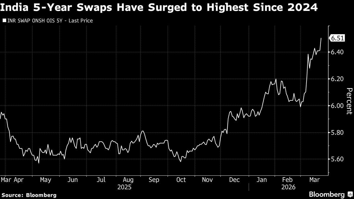 India Swaps Turn More Aggressive on Rate Hikes, Boosting Yields