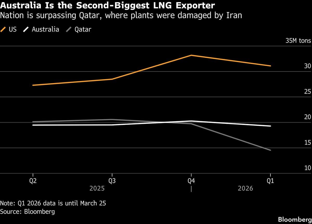 Australian Gas Shortage Delayed to 2029 on Better Batteries and Grid Investment, AEMO Says