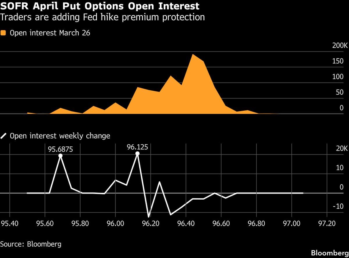 Traders Hedge War Shock That Could Force Fed Hike Within Weeks