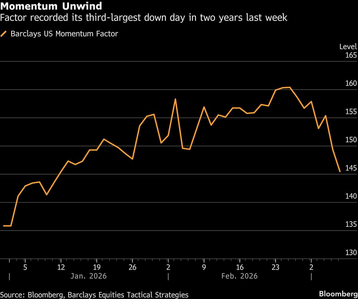 ‘Full-Blown Panic Unwind’ in Momentum Trade Is Signaling a Nadir