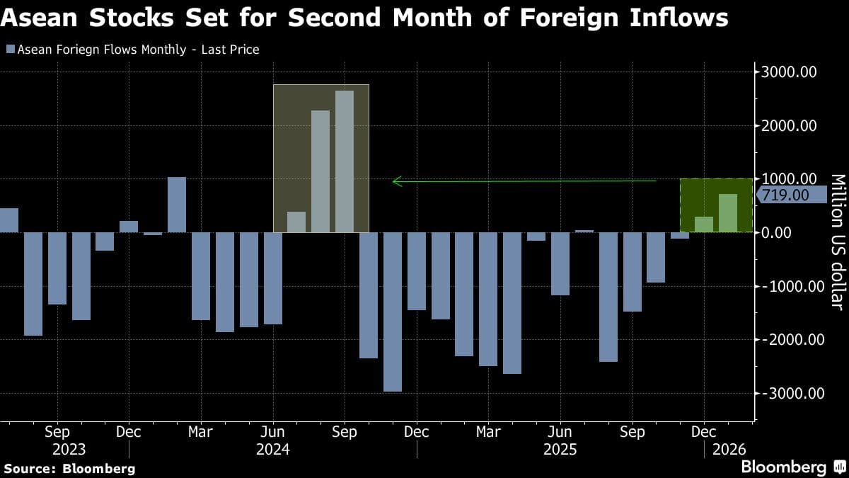 Asean Stocks Set for First Foreign Inflows in a Row Since 2024