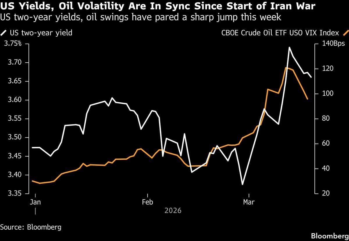 Global Bonds on Best Streak Since War Started as Oil Swings Ease