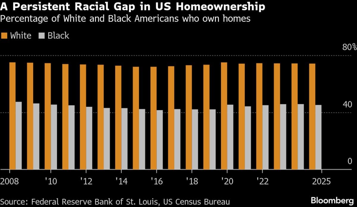 Banks Go Silent on Trump Plan to Weaken Racism-in-Lending Rules