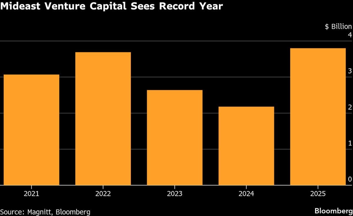 Mideast Venture Capital Hits Record Amid International Flows