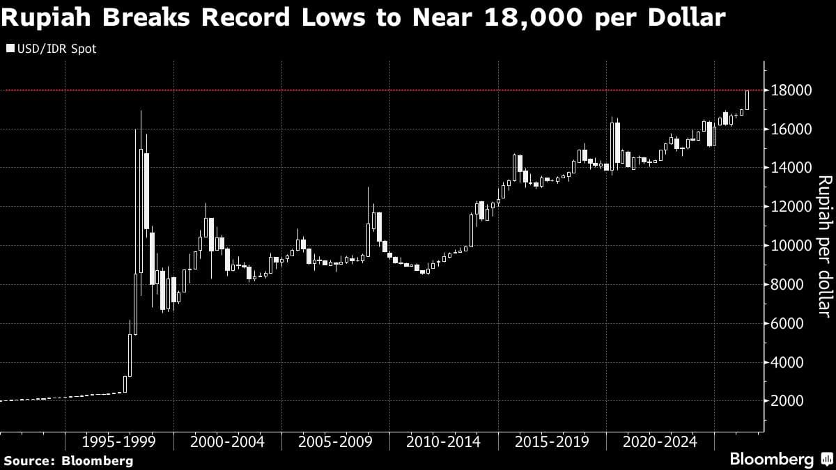Rupiah Approaches 18,000 Mark, Prompting Central Bank Vigilance