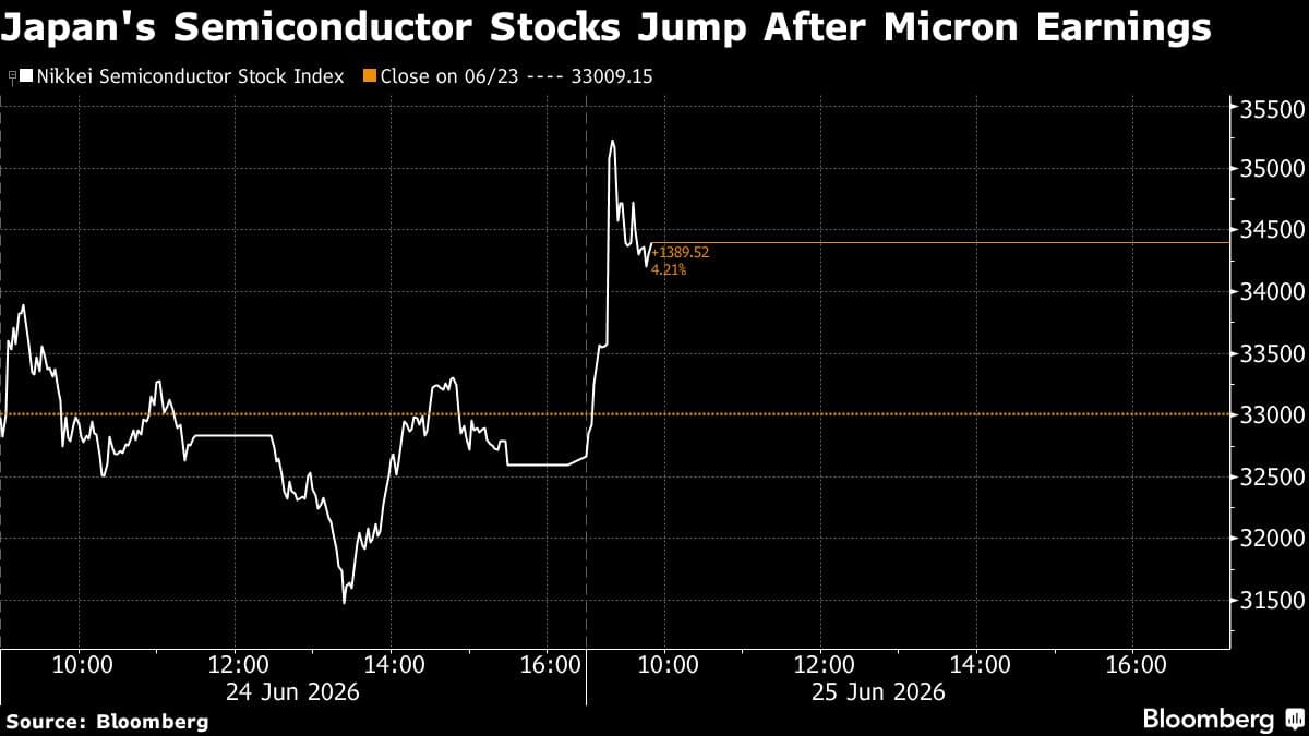 Japanese and South Korean Stocks Rise Amid Renewed AI Market Confidence