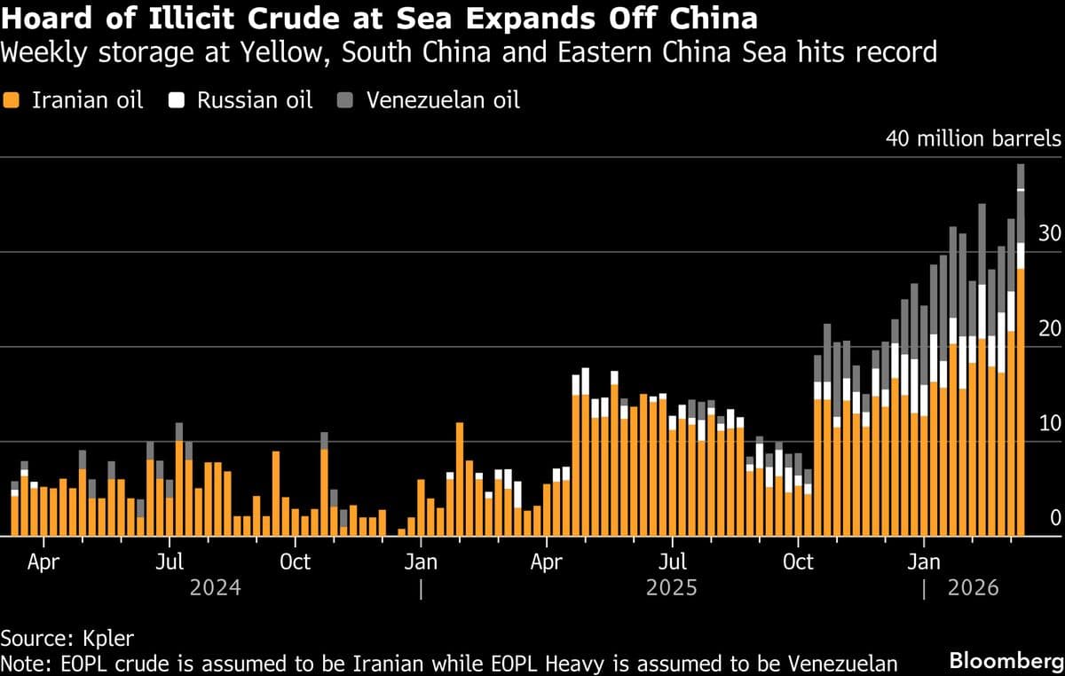 Sensitive Crude Off China Swells to Record as War Roils Market