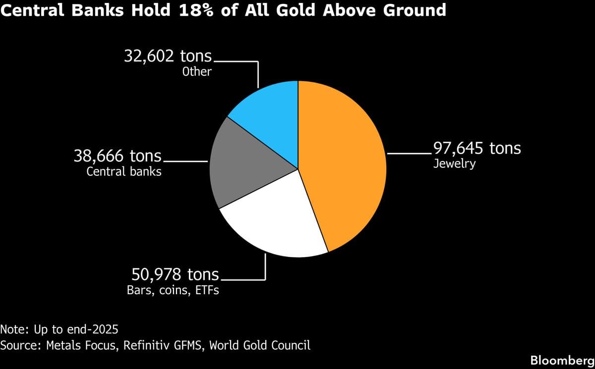 Singapore Looks to Host Central-Bank Gold Reserves to Boost Hub