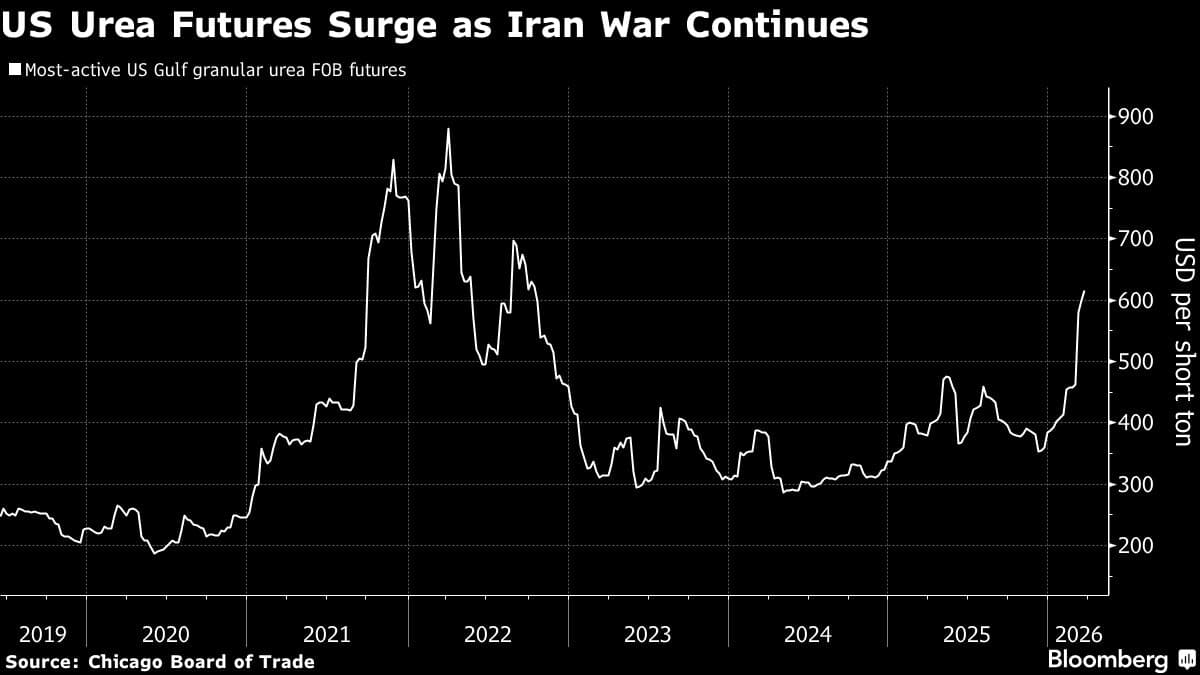 US Senators Call for Fertilizer Price Transparency as Costs Soar