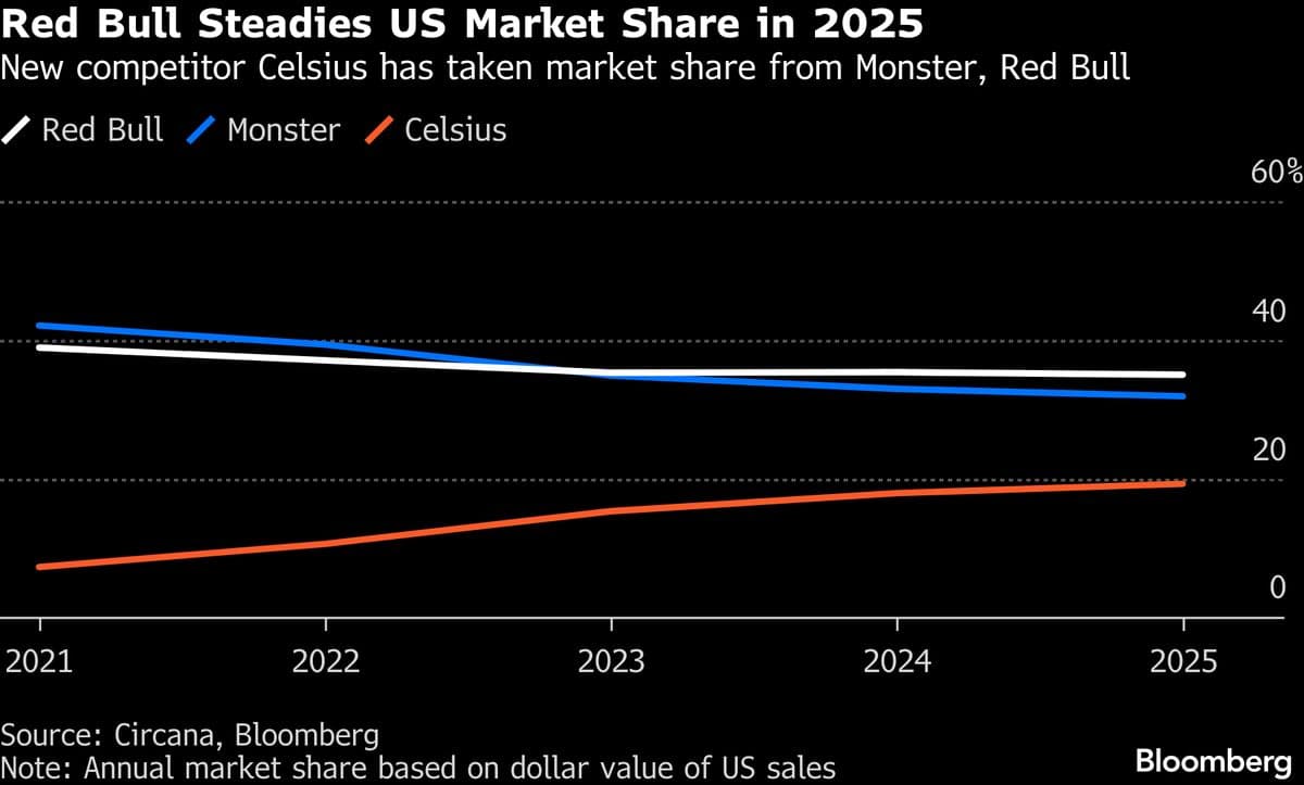 Red Bull Lifts Can Sales at Fastest Past Since Pandemic, SN Says