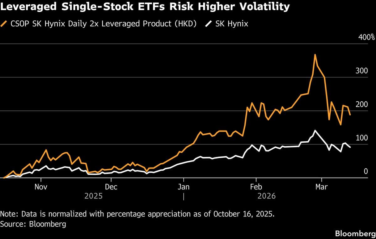 Samsung, SK Hynix Leveraged ETFs Set for May Debut, Report Says