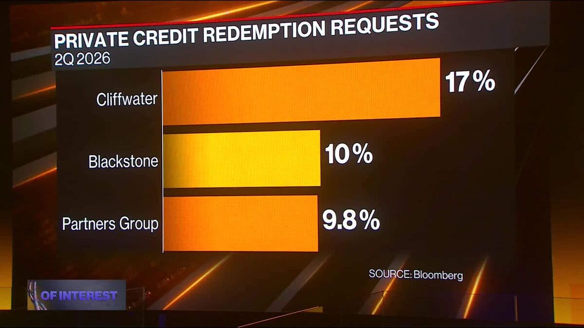 Private Credit Funds Limit Redemptions Amid Market Focus