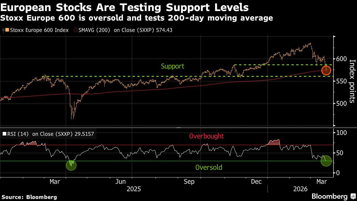 European Stocks See Third Weekly Loss as Bond Yields Surge