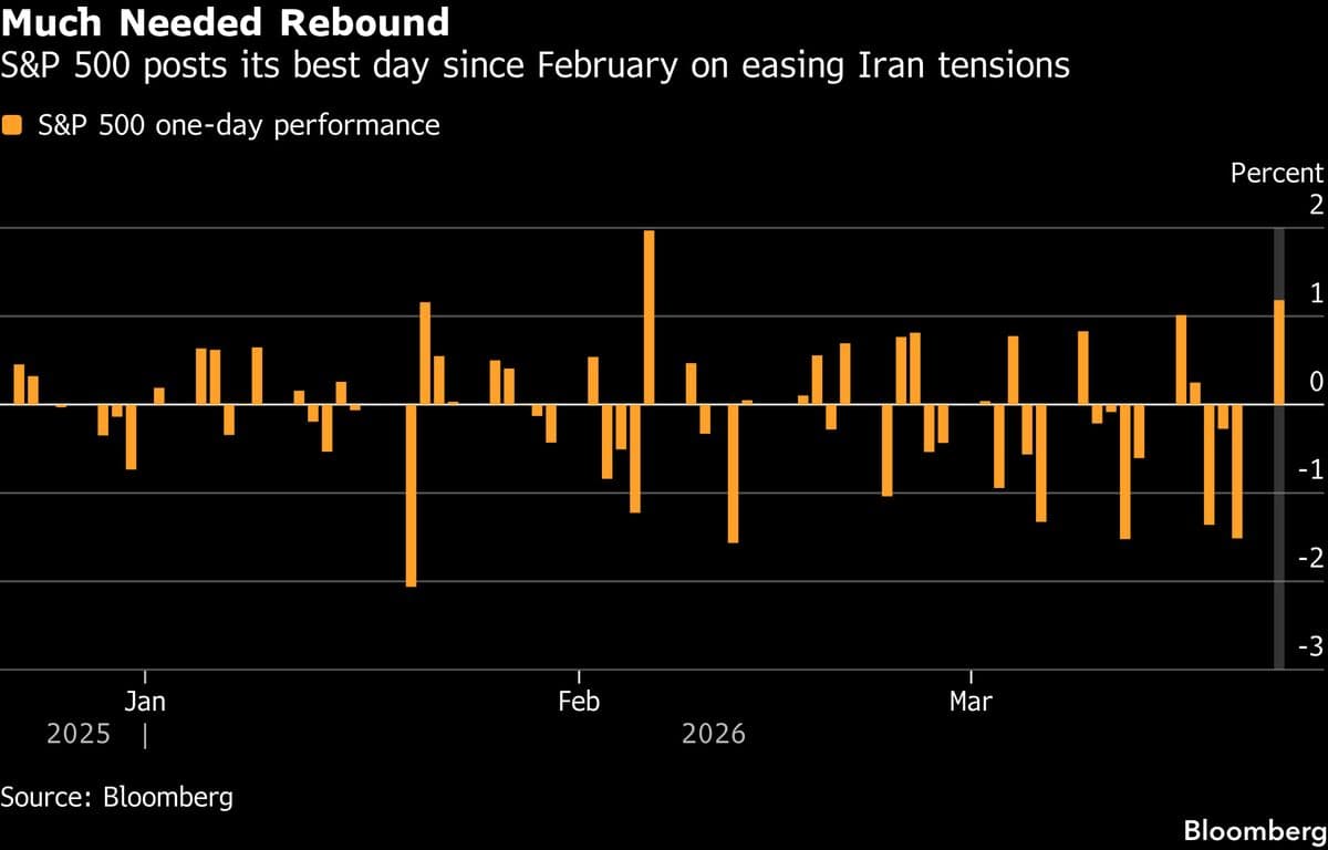 VIX Signals Traders Want Proof It’s Safe to Buy the S&P 500 Dip