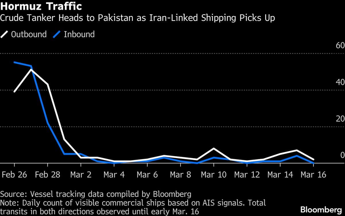 Iran Hits UAE Gas Field as Trump Pushes Allies to Help on Hormuz