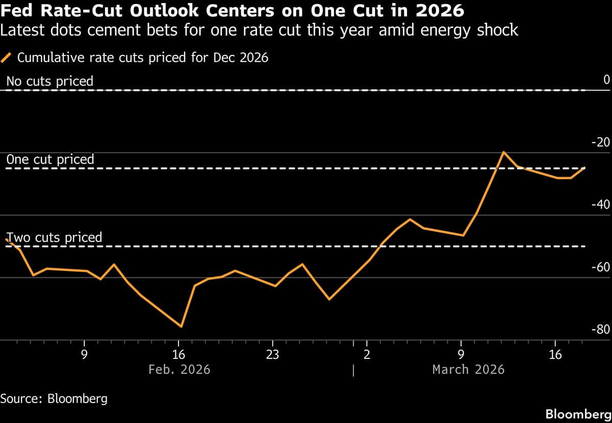 Bond Market Prices Out Rate Cut Hopes as Fed’s Message Sinks In
