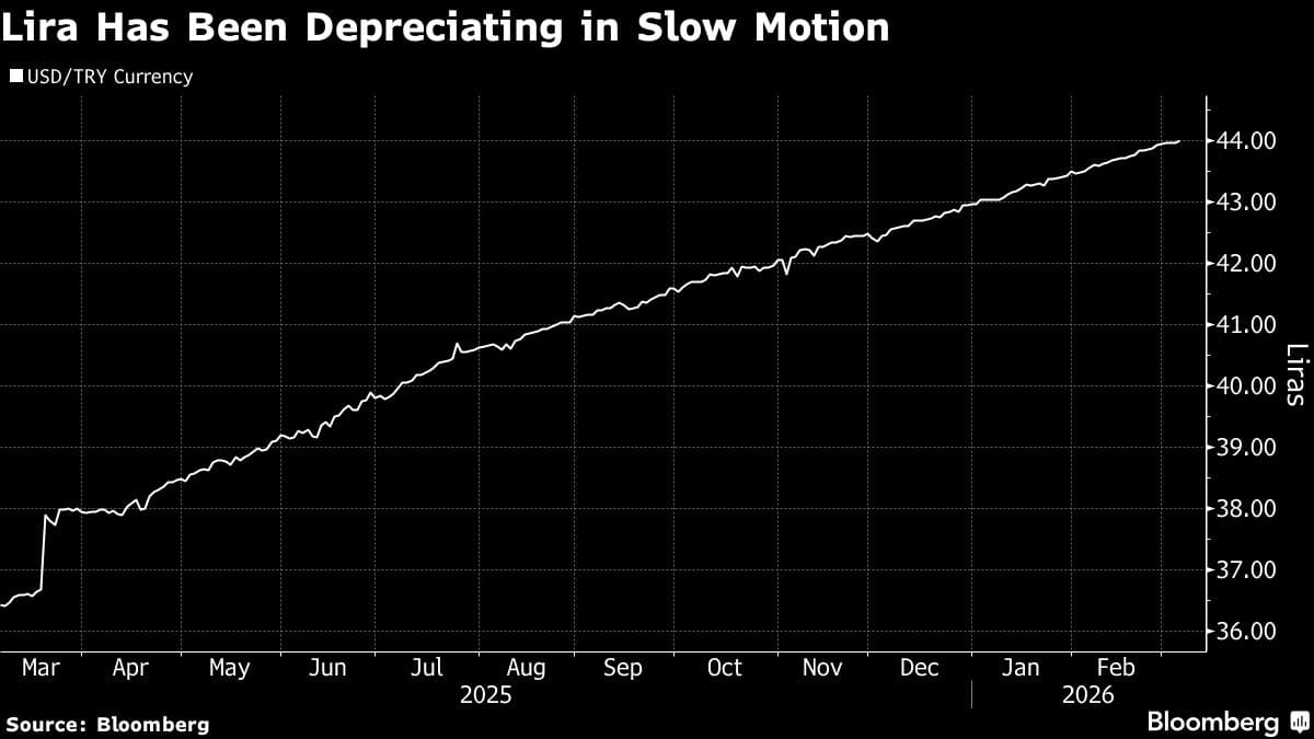 Turkey Spends $12 Billion to Defend Lira From War-Fueled Turmoil
