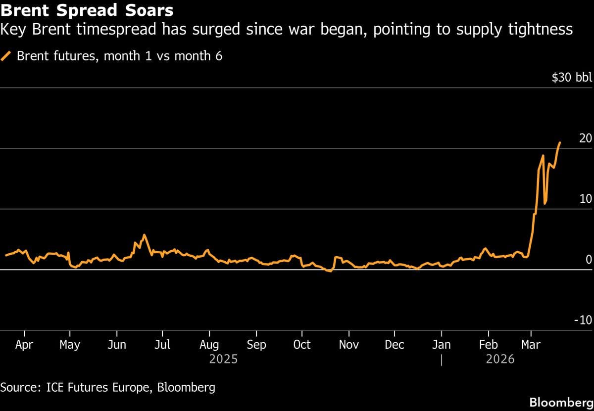 Oil Refiners Pay Huge Premiums to Replace Middle East Crude