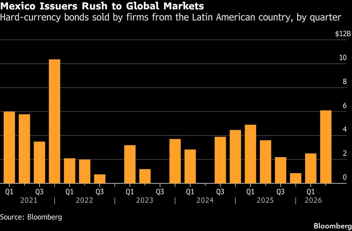 Mexican Corporate Bond Sales Set for Highest Quarter Since 2021