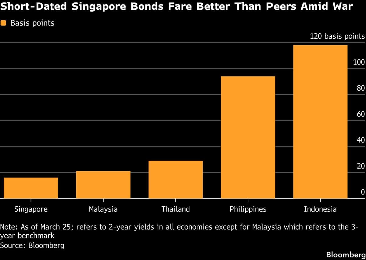 Singapore Bonds Show Resilience as Iran War Roils Regional Peers