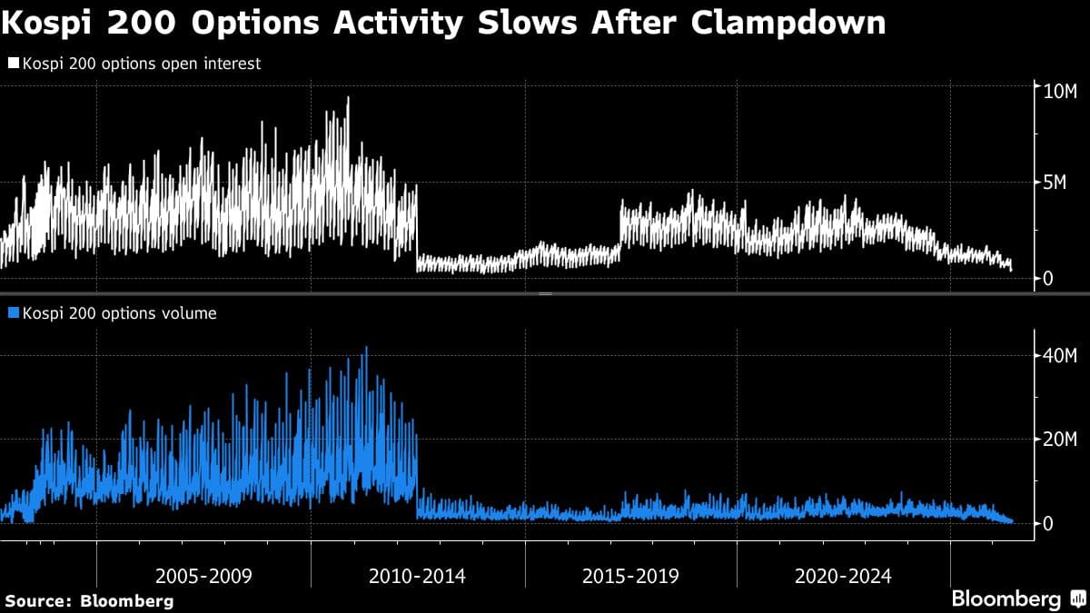 South Korea Postpones Launch of Weekly Single-Stock Options Amid Market Volatility