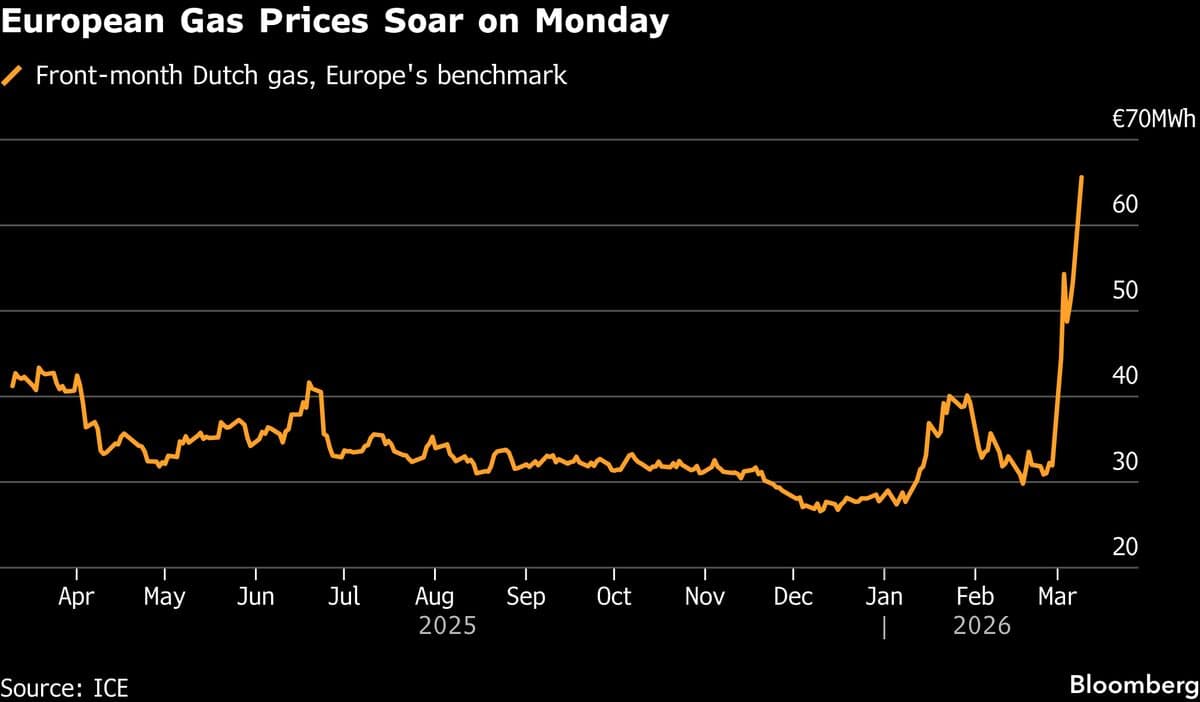 European Gas Prices Surge 30% as Middle East War Roils Markets