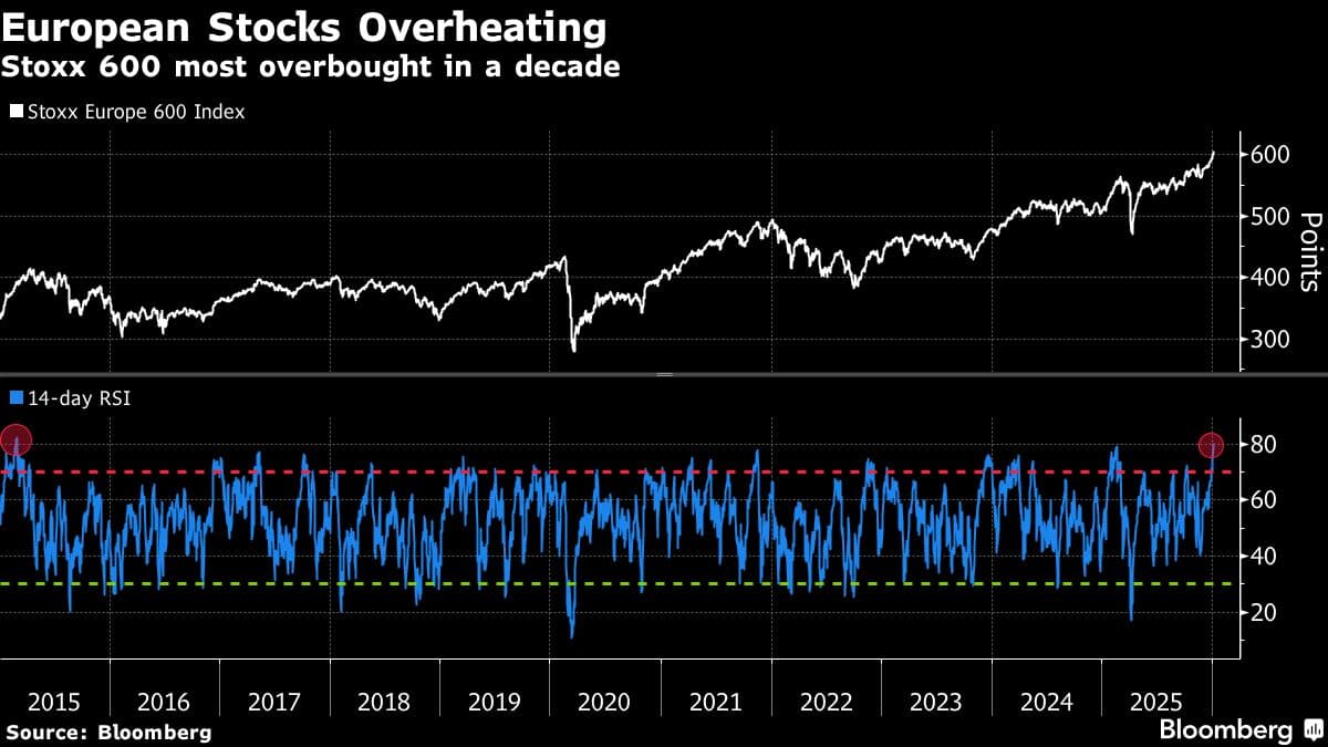 European Stocks Drop as Concerns Over Fed Independence Grow