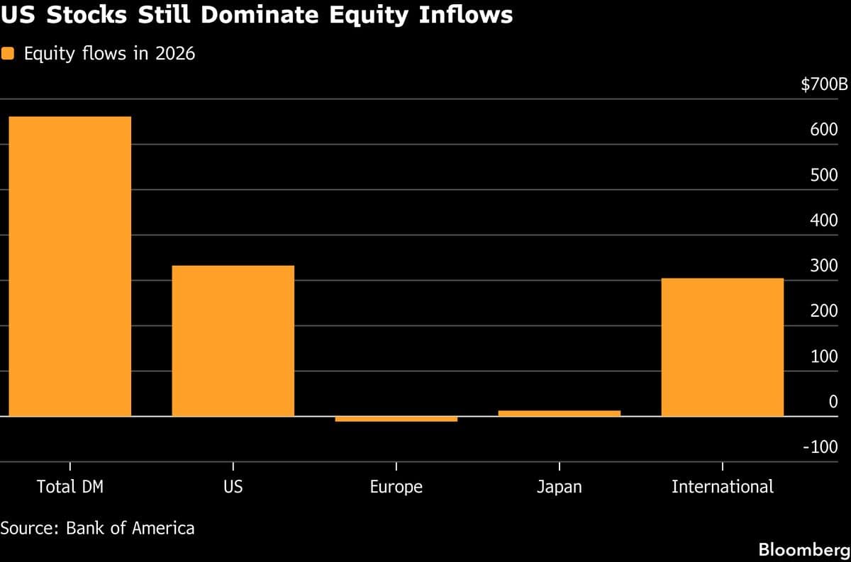 US Stocks Experience First Outflow Since March Amid Weakness in Tech Sector