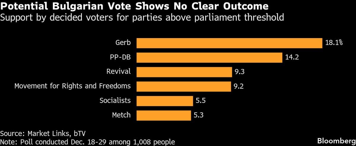 New Euro Recruit Bulgaria to Hold Snap Vote as Crisis Deepens