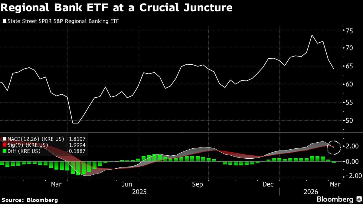 Banks, Asset Manager Stocks Tumble as Credit Concerns Persist