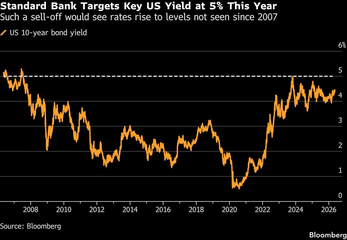 Bold 5% Investment in 10-Year Treasuries Gains Attention Among Traders