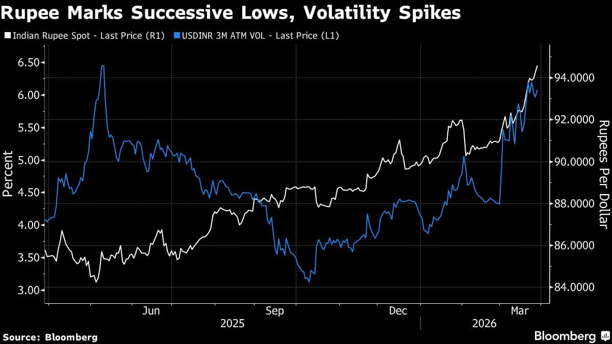 India’s Rupee at Fresh Low as Outflows Accelerate Amid Oil Shock
