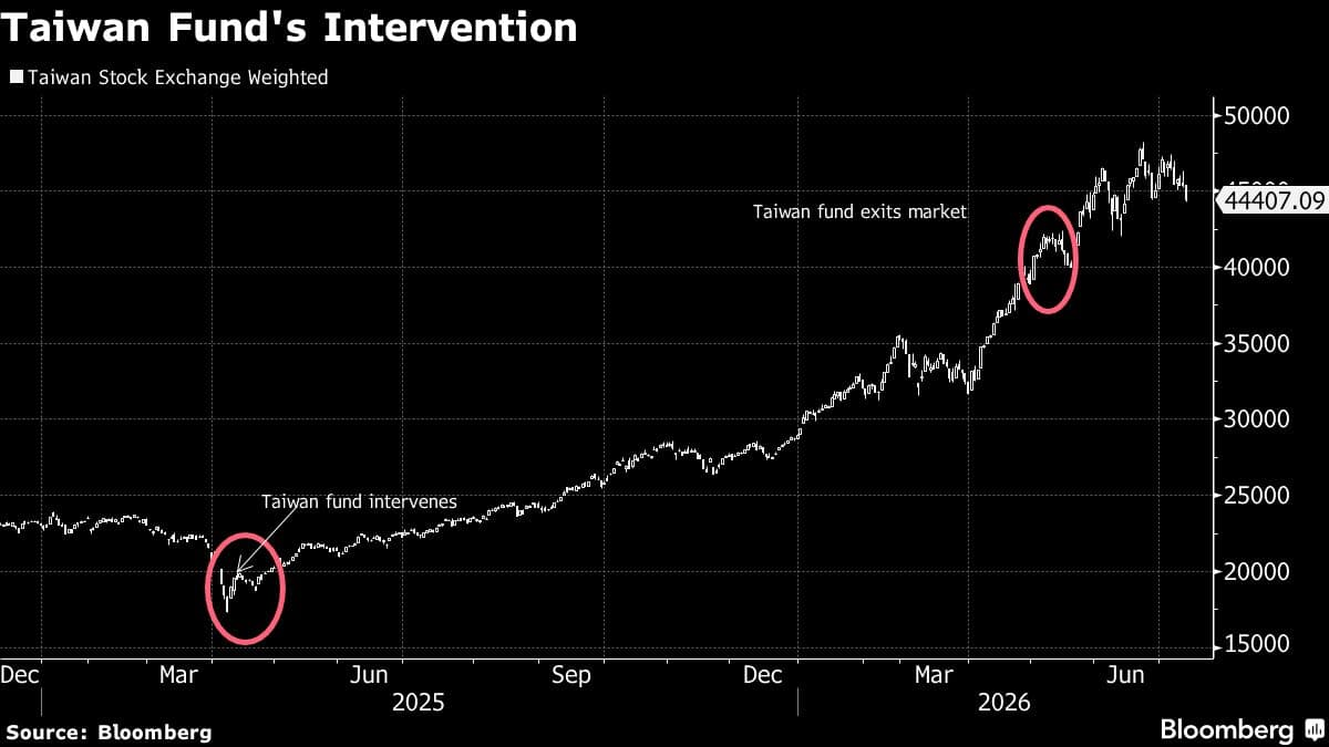 Taiwan Achieves 80% Profit from Market Intervention Amid Trump Tariffs