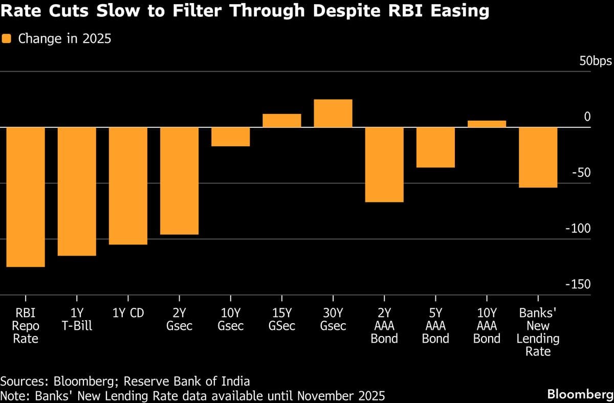 RBI Needs to Ramp Up Bond Purchases to Cool Yields, Funds Say