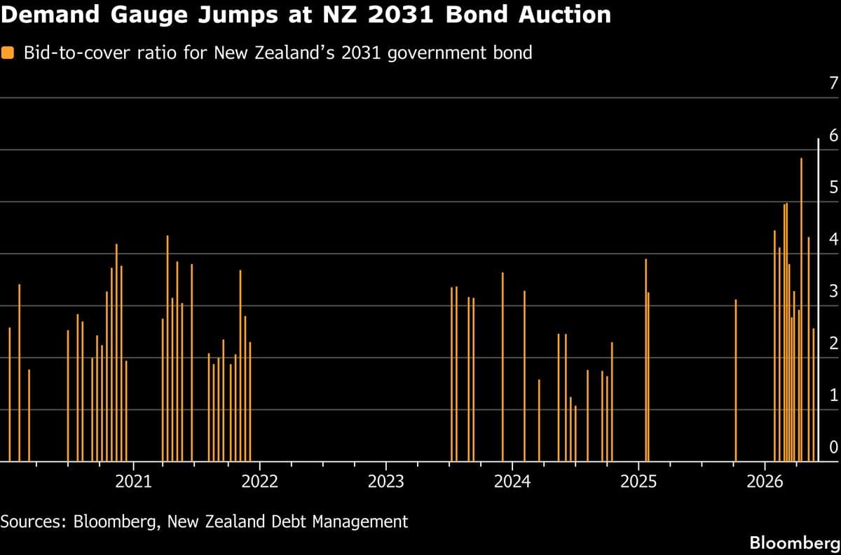 Record Demand for New Zealand Bonds Following Government Borrowing Cuts