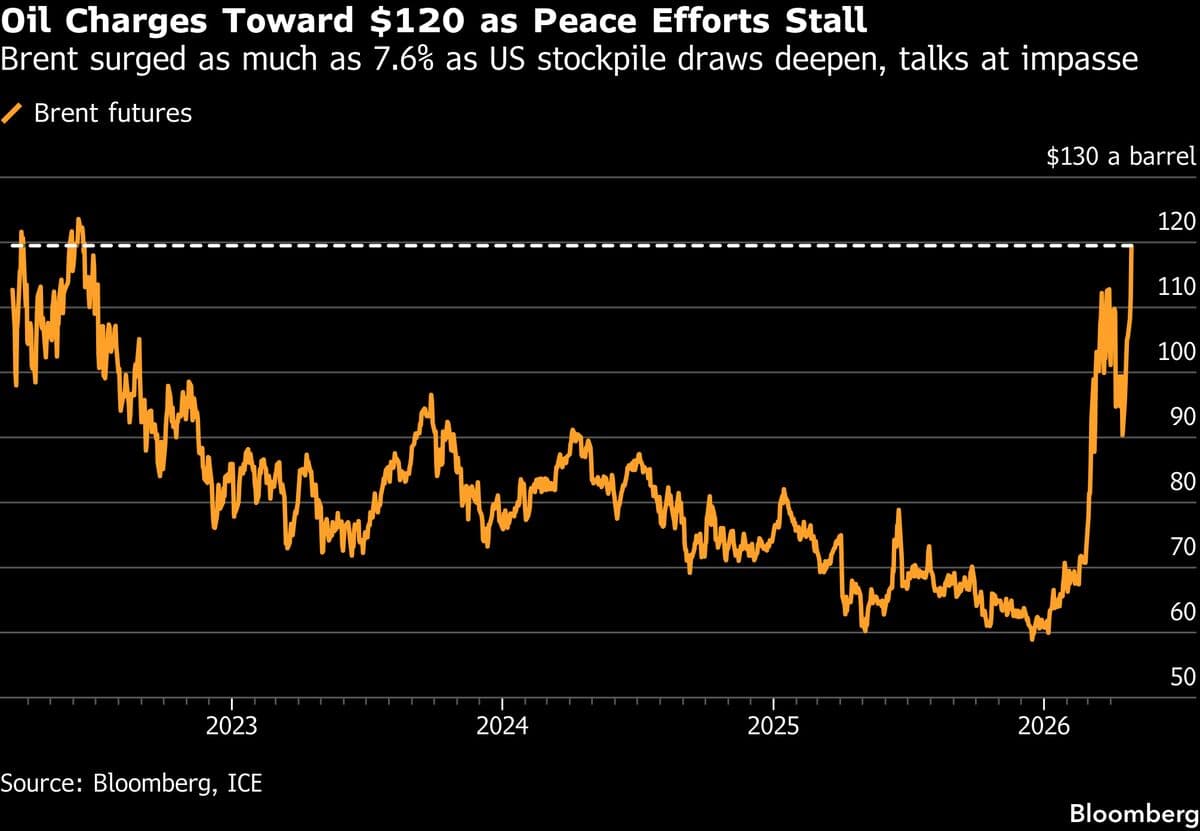 Oil Charges Toward $120 With No End in Sight to US-Iran War