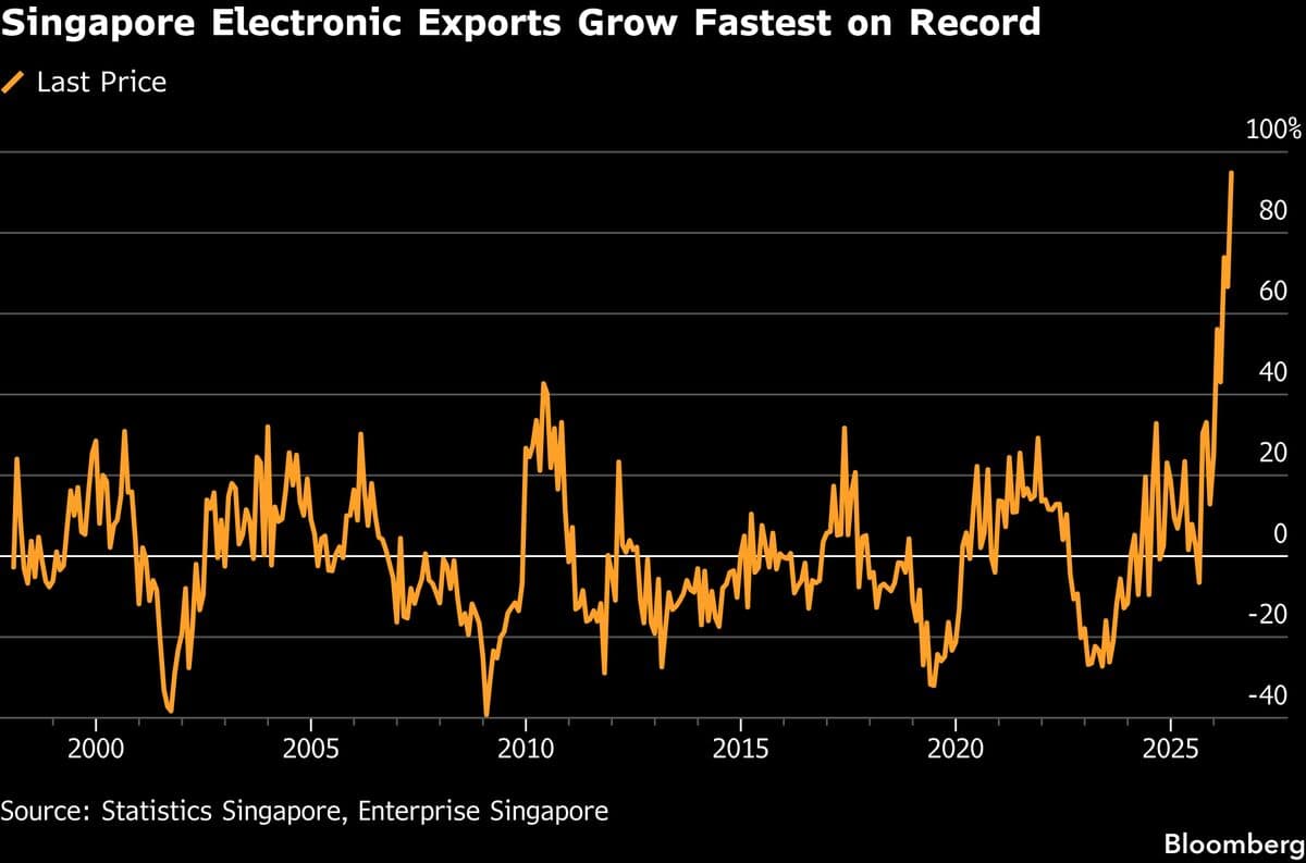 Singapore's Electronics Exports Surge to Record High Amid AI Demand