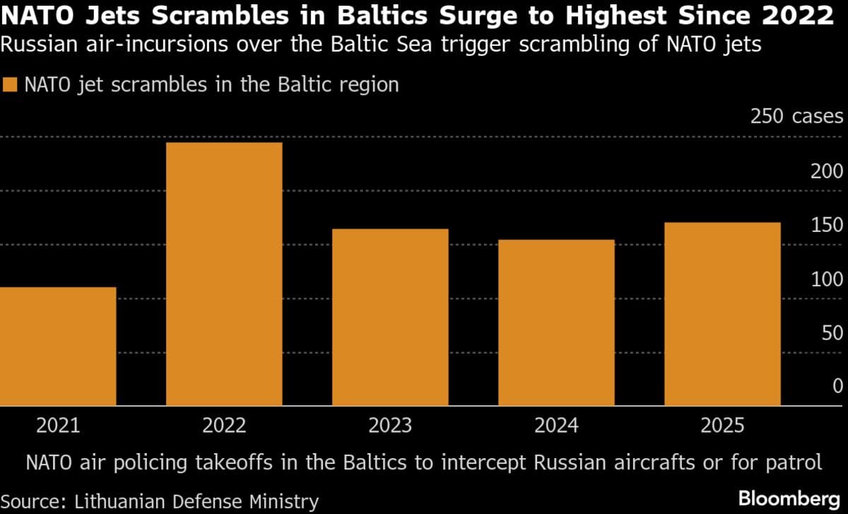 NATO Asks Turkey for Air Policing Warplanes Ahead of Schedule