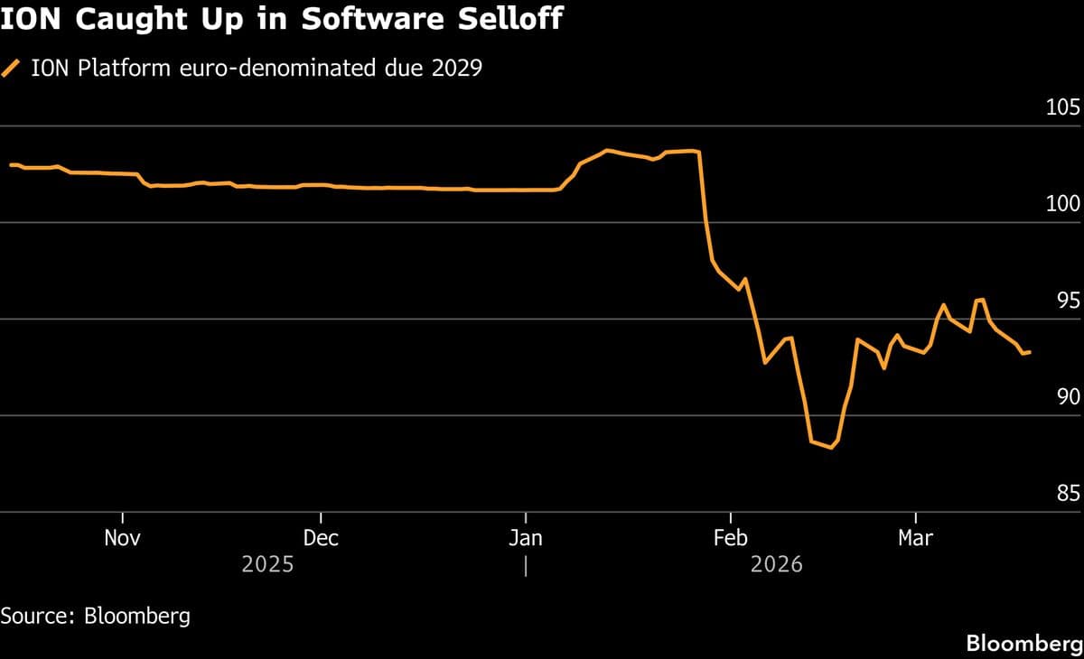 ION Group Is Ramping Up Bond Buybacks as Short Interest Builds