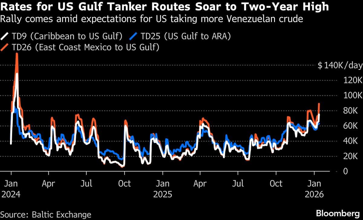 Oil Tanker Rates Spike as US Push Into Venezuela Redraws Flows
