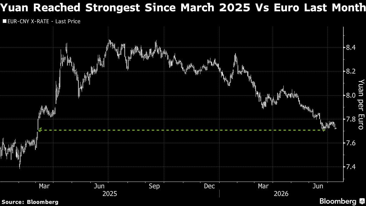 Deutsche Bank Reports Yuan Remains Undervalued Against Euro Despite Recent Gains