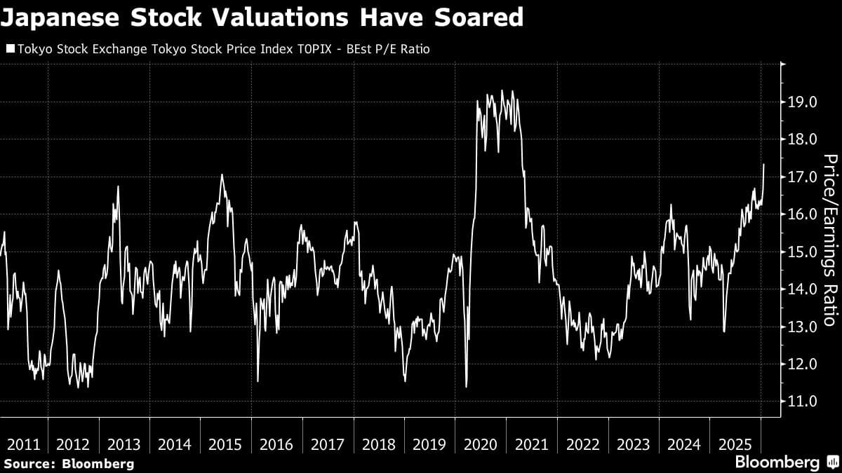 Takaichi Trade Faces Risks From Inflation, Yen Slump, Yield Jump