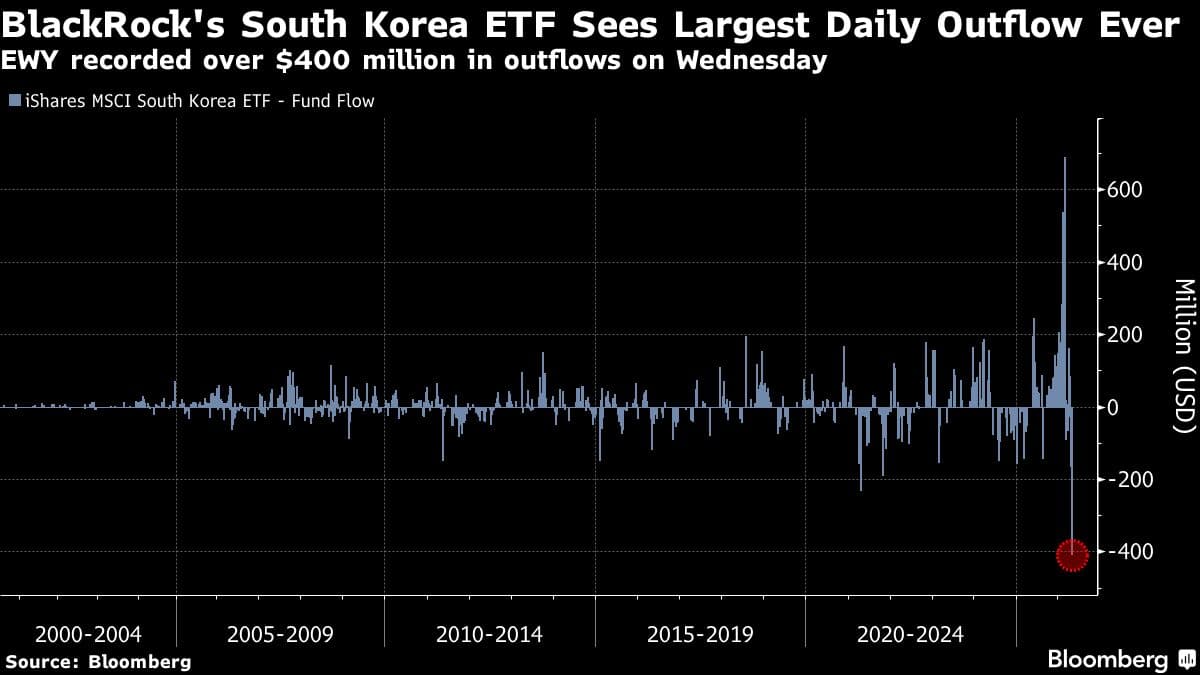 BlackRock South Korea ETF Sees Record Exodus as AI Stocks Soar