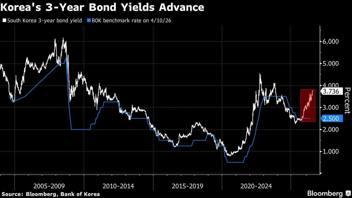 NH Amundi: South Korea's Bond Market Overestimates BOK Rate Hikes