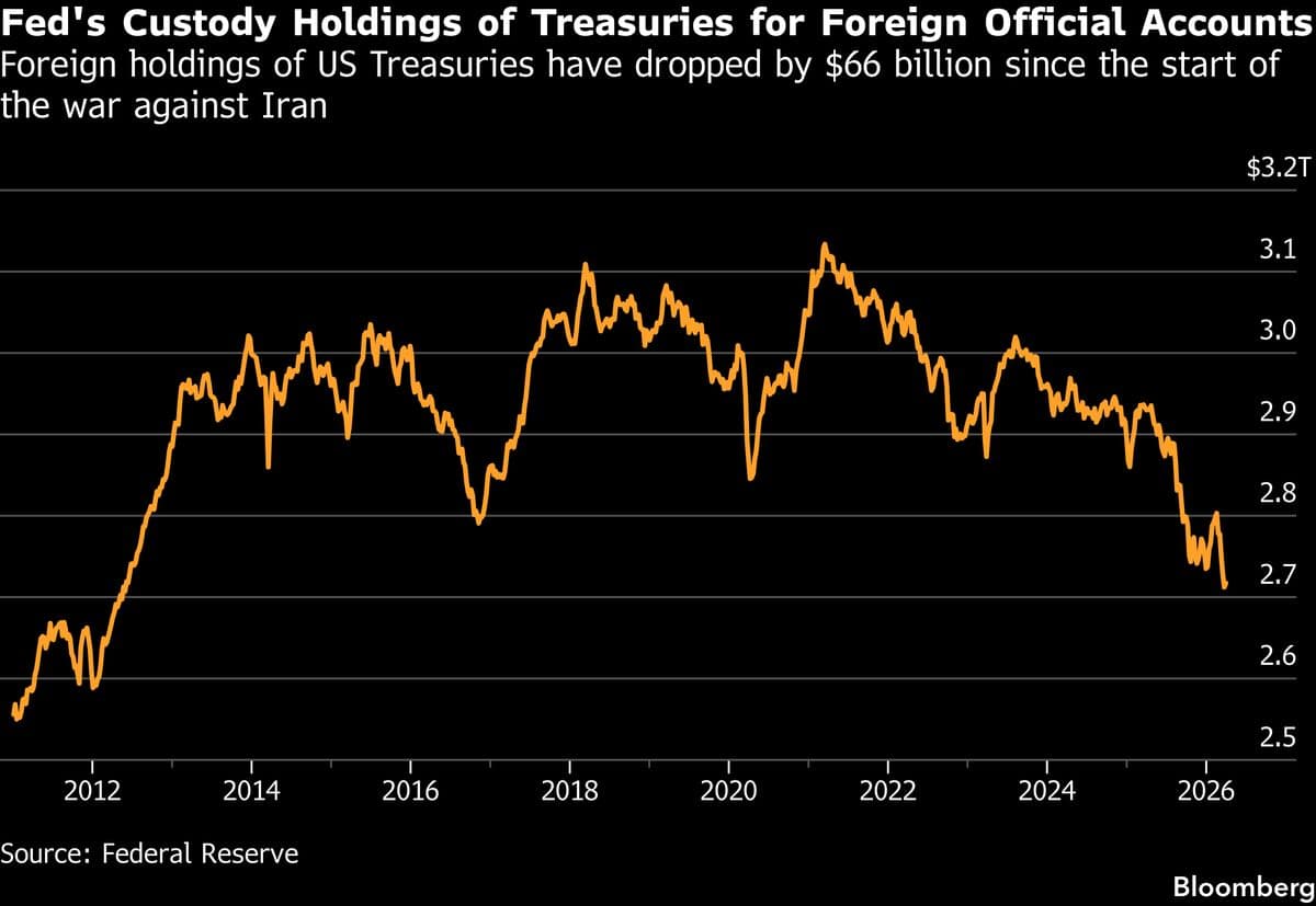 Treasury Auctions Get Scoured for Signs of Foreign Demand Slump