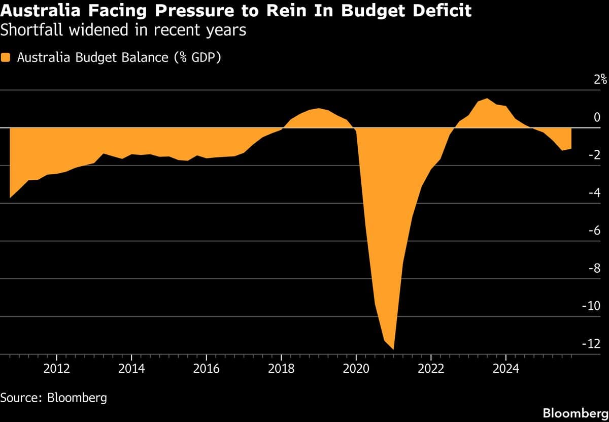 Australia to Boost Medicare Clinic Spending Amid Deficit Concern